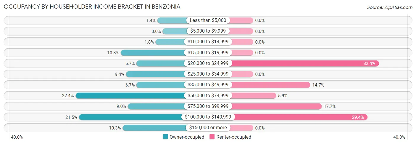 Occupancy by Householder Income Bracket in Benzonia