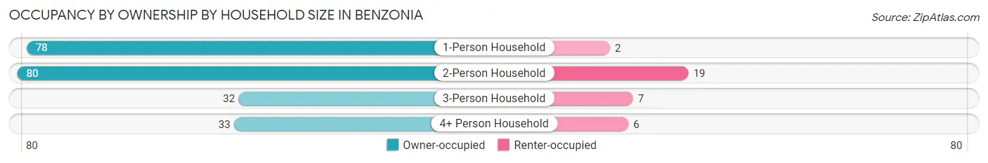 Occupancy by Ownership by Household Size in Benzonia