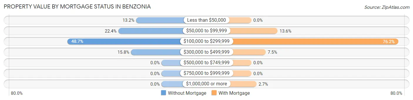 Property Value by Mortgage Status in Benzonia