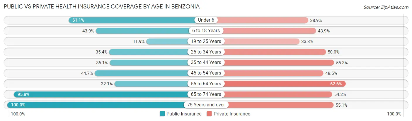 Public vs Private Health Insurance Coverage by Age in Benzonia