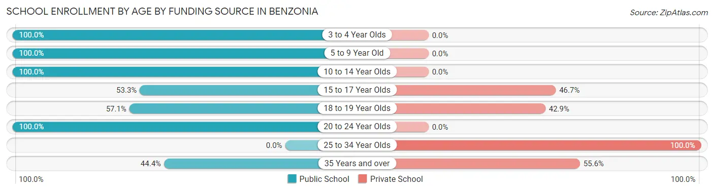 School Enrollment by Age by Funding Source in Benzonia