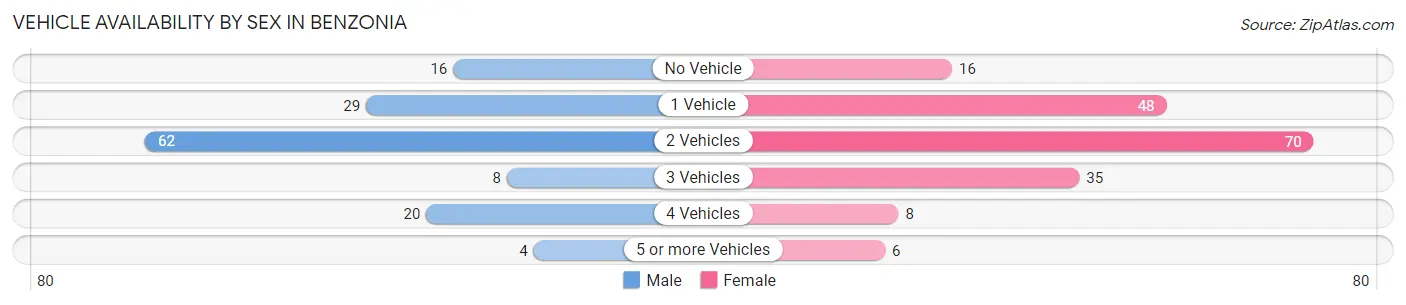 Vehicle Availability by Sex in Benzonia