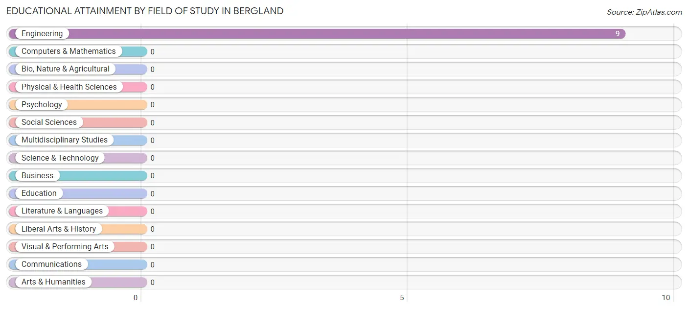 Educational Attainment by Field of Study in Bergland