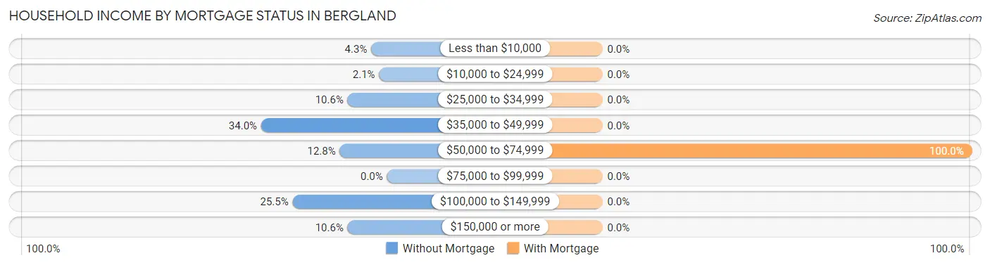 Household Income by Mortgage Status in Bergland