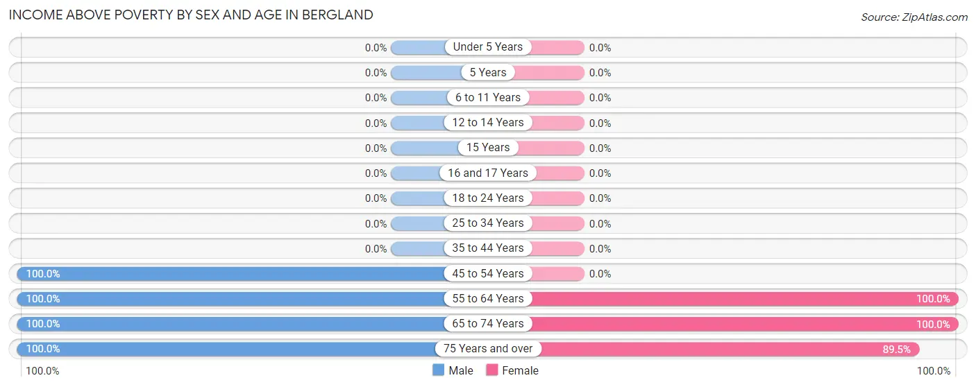 Income Above Poverty by Sex and Age in Bergland
