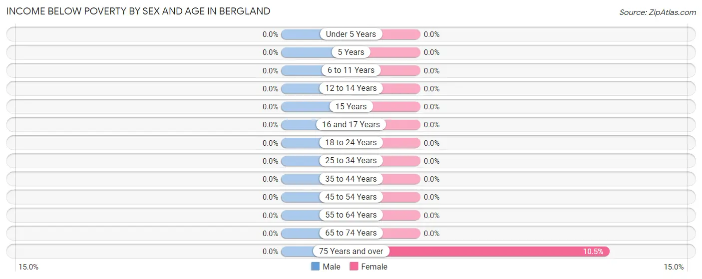 Income Below Poverty by Sex and Age in Bergland