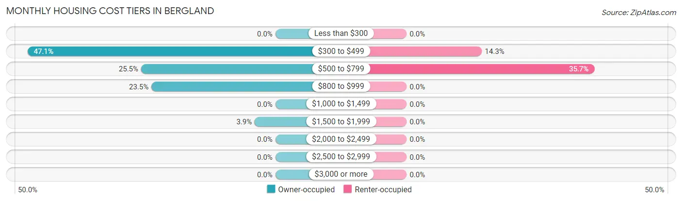 Monthly Housing Cost Tiers in Bergland