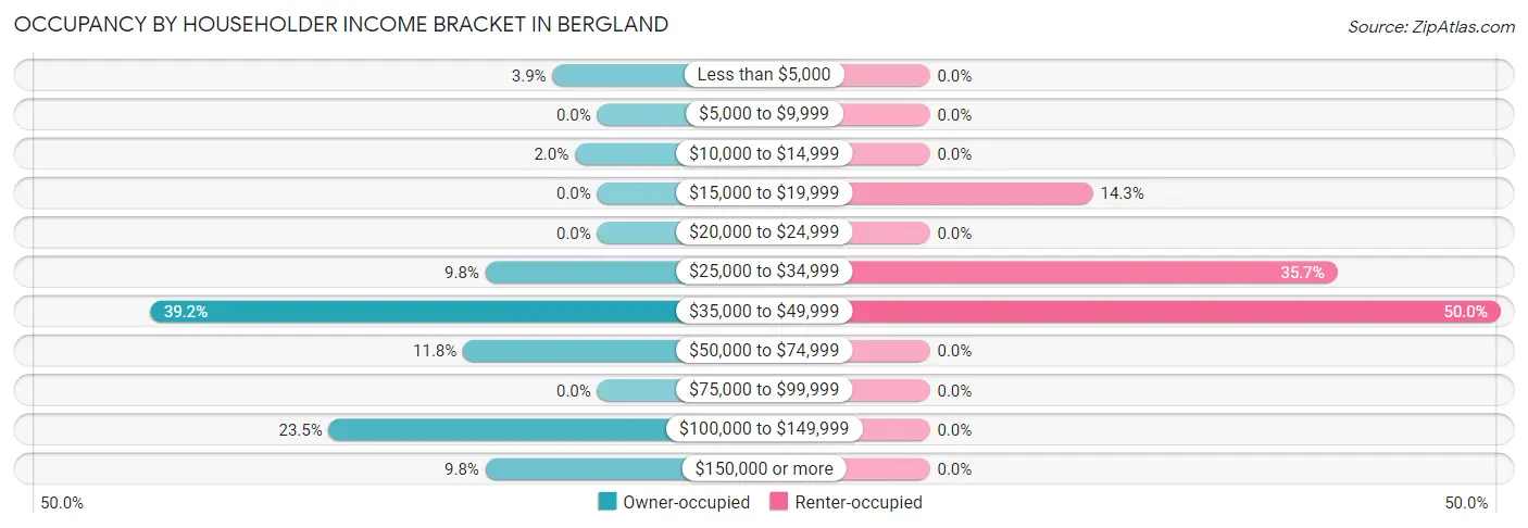 Occupancy by Householder Income Bracket in Bergland