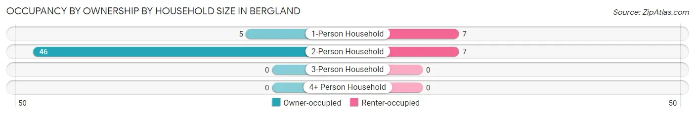 Occupancy by Ownership by Household Size in Bergland