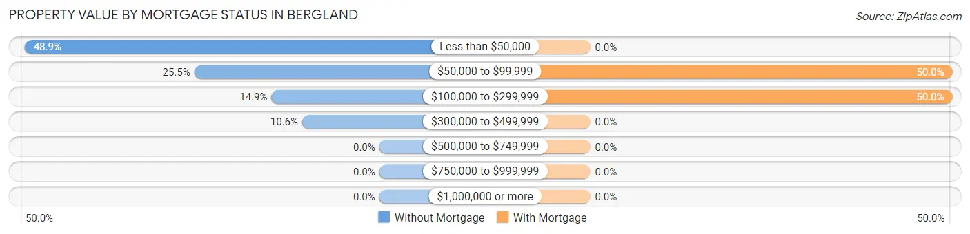 Property Value by Mortgage Status in Bergland