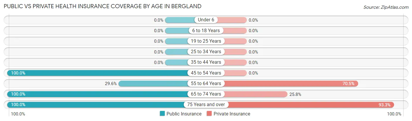 Public vs Private Health Insurance Coverage by Age in Bergland