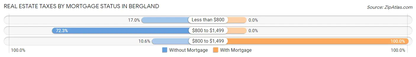 Real Estate Taxes by Mortgage Status in Bergland