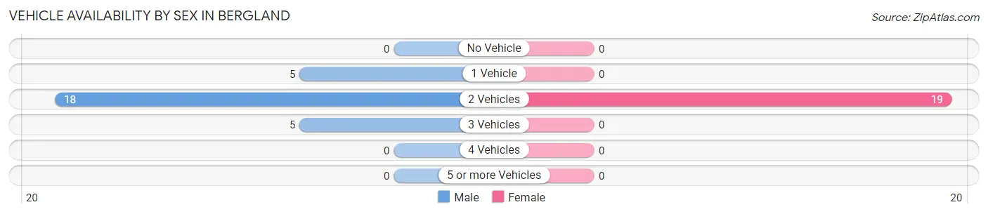 Vehicle Availability by Sex in Bergland
