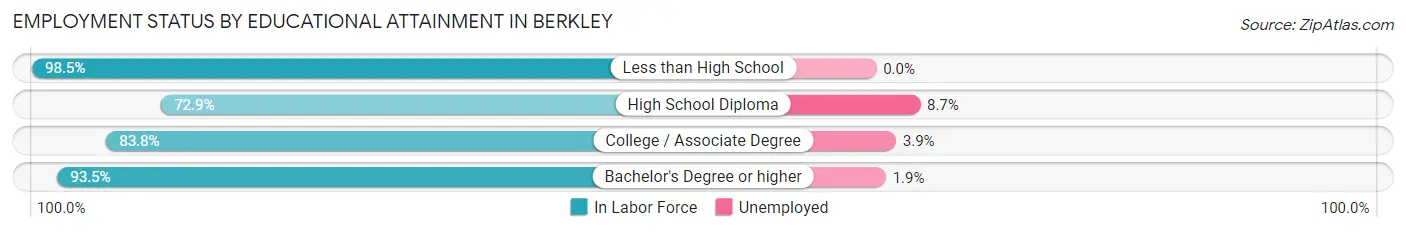 Employment Status by Educational Attainment in Berkley