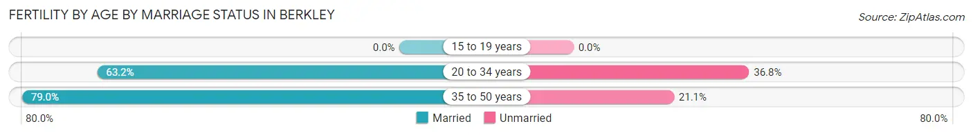 Female Fertility by Age by Marriage Status in Berkley