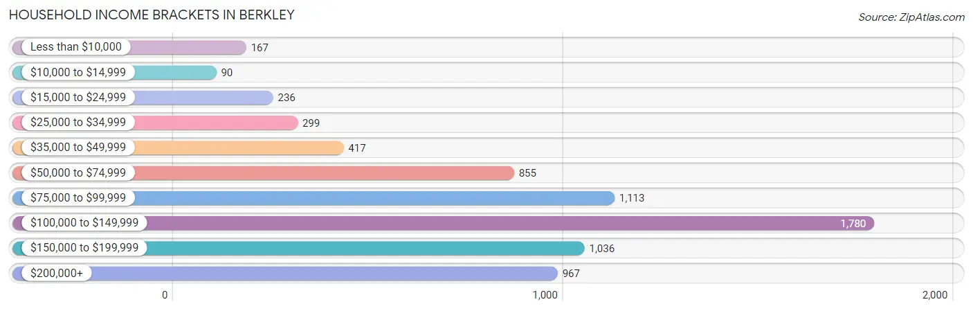 Household Income Brackets in Berkley