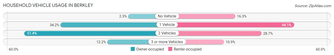 Household Vehicle Usage in Berkley