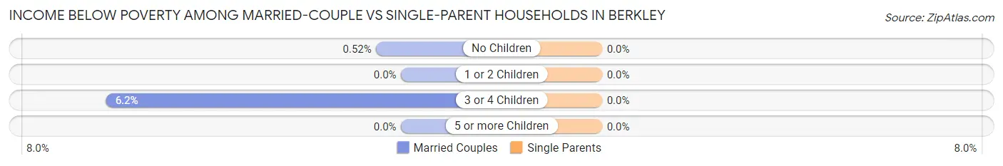 Income Below Poverty Among Married-Couple vs Single-Parent Households in Berkley