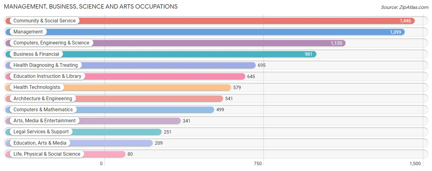 Management, Business, Science and Arts Occupations in Berkley