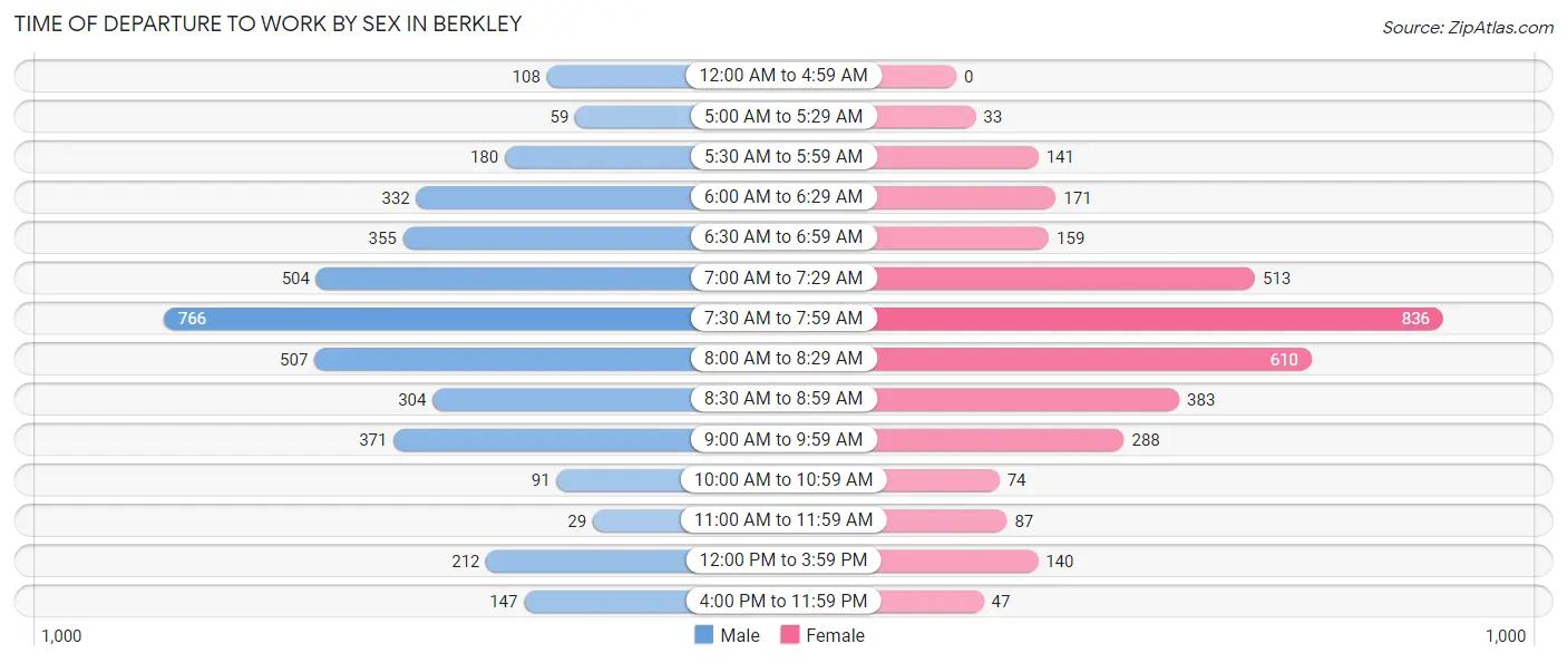 Time of Departure to Work by Sex in Berkley