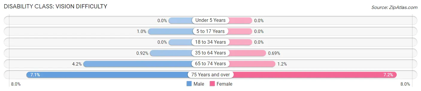 Disability in Berkley: <span>Vision Difficulty</span>