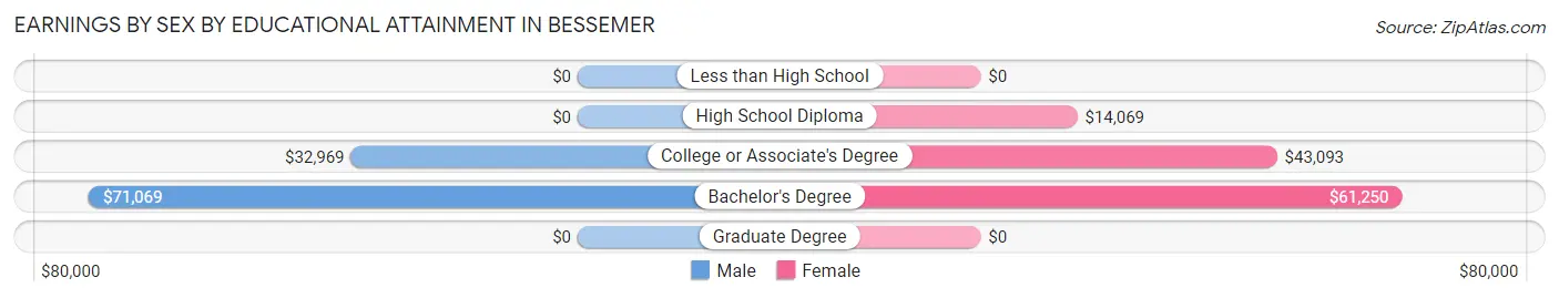 Earnings by Sex by Educational Attainment in Bessemer