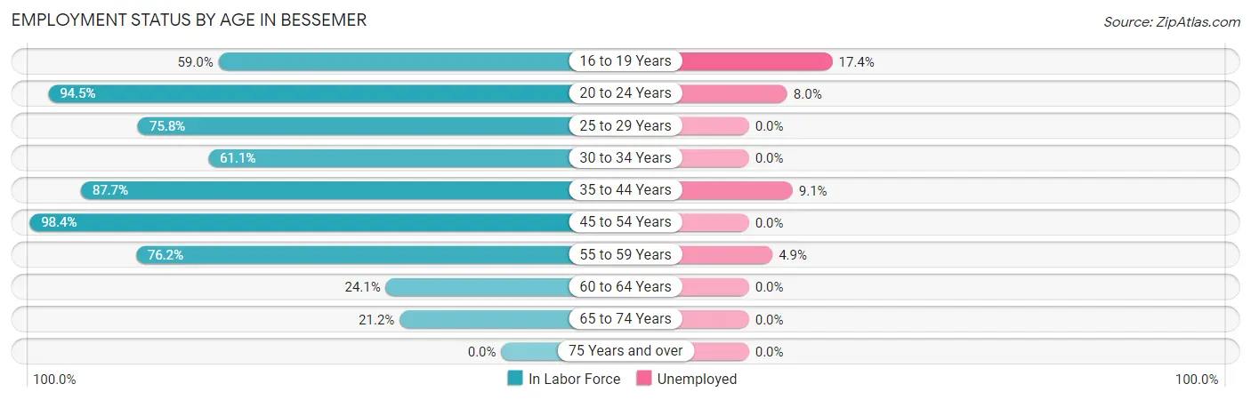 Employment Status by Age in Bessemer