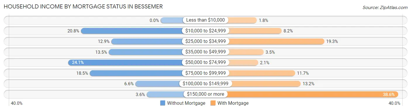 Household Income by Mortgage Status in Bessemer