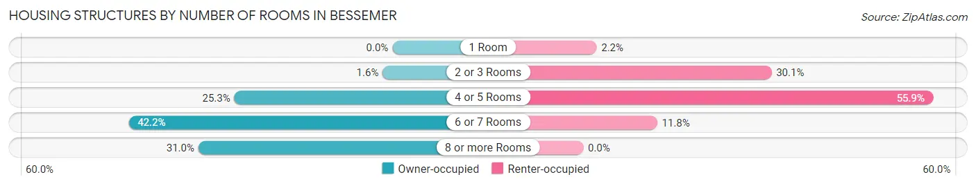 Housing Structures by Number of Rooms in Bessemer
