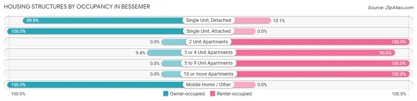 Housing Structures by Occupancy in Bessemer