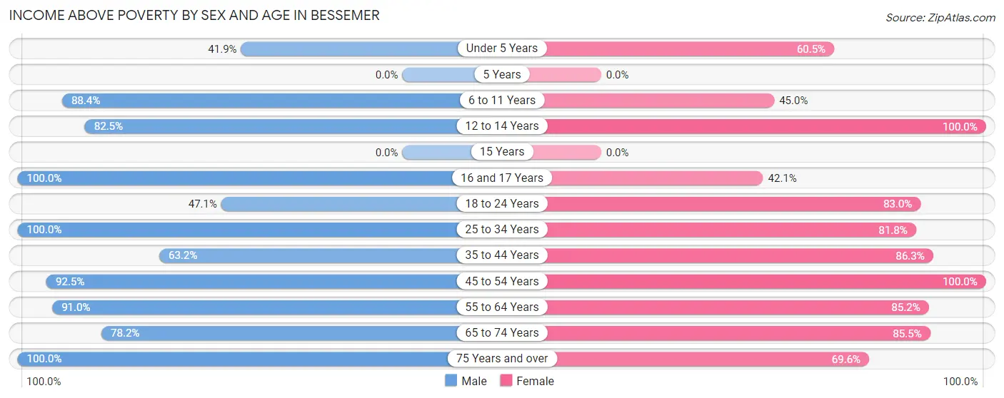 Income Above Poverty by Sex and Age in Bessemer