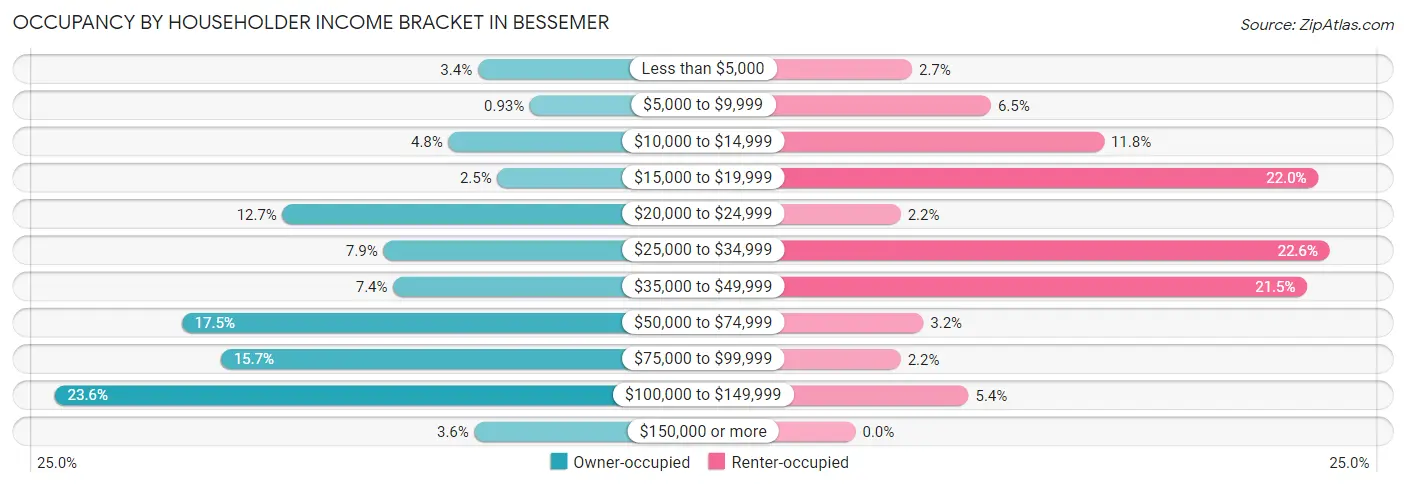Occupancy by Householder Income Bracket in Bessemer