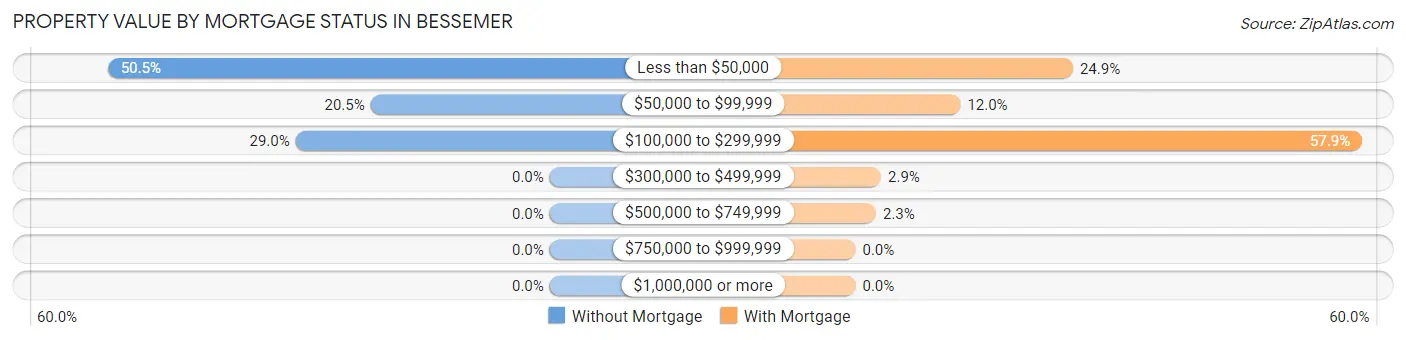 Property Value by Mortgage Status in Bessemer