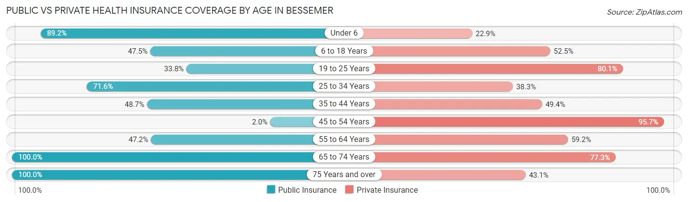 Public vs Private Health Insurance Coverage by Age in Bessemer