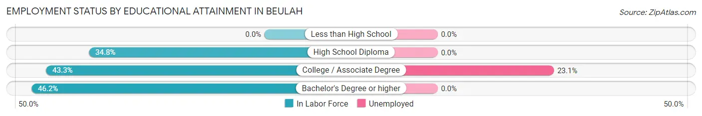 Employment Status by Educational Attainment in Beulah
