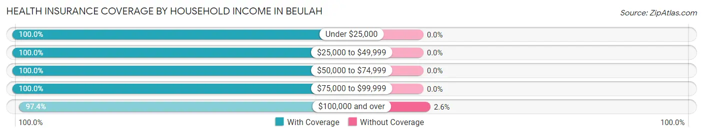 Health Insurance Coverage by Household Income in Beulah