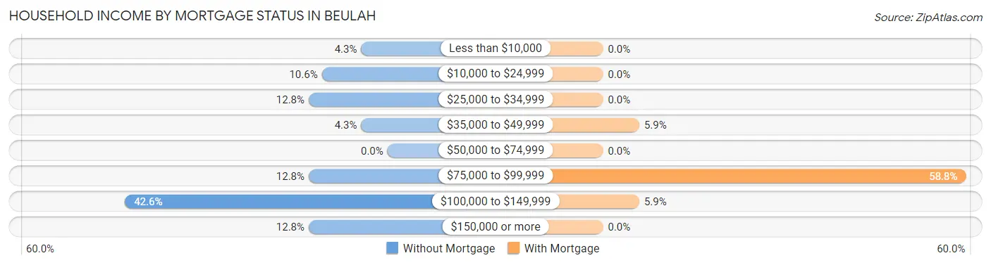 Household Income by Mortgage Status in Beulah
