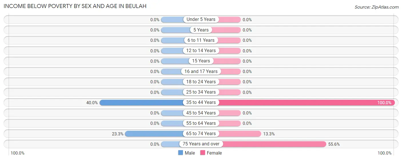 Income Below Poverty by Sex and Age in Beulah