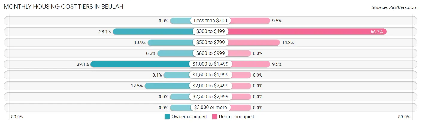 Monthly Housing Cost Tiers in Beulah