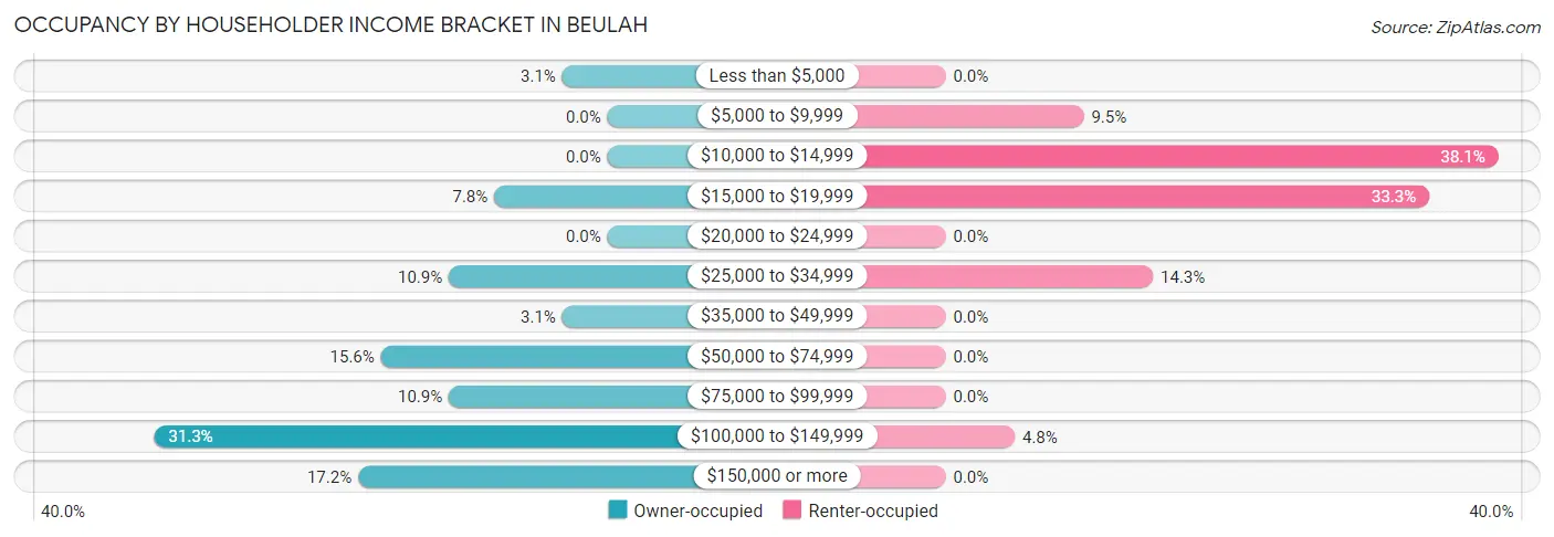 Occupancy by Householder Income Bracket in Beulah