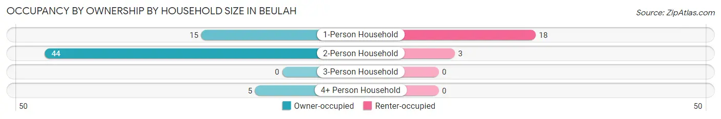 Occupancy by Ownership by Household Size in Beulah