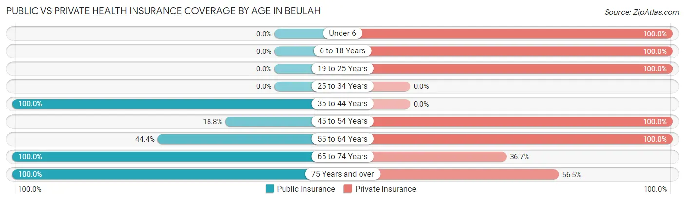 Public vs Private Health Insurance Coverage by Age in Beulah