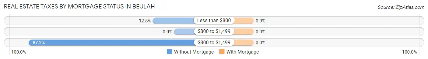Real Estate Taxes by Mortgage Status in Beulah