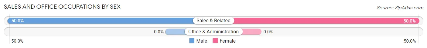 Sales and Office Occupations by Sex in Beulah