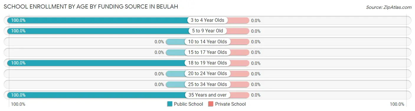 School Enrollment by Age by Funding Source in Beulah