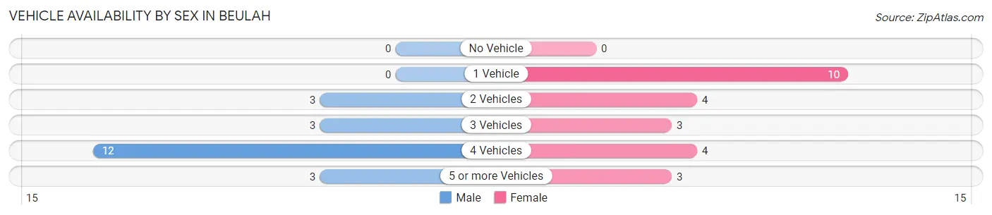 Vehicle Availability by Sex in Beulah