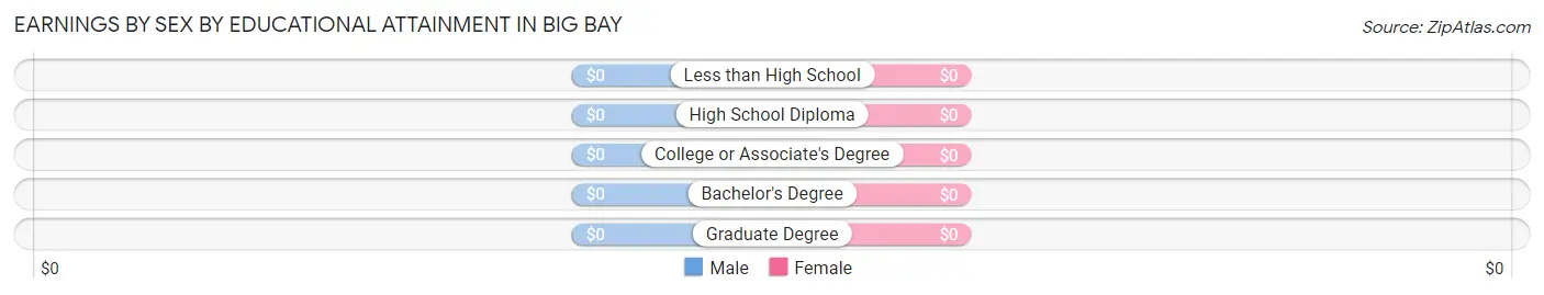 Earnings by Sex by Educational Attainment in Big Bay