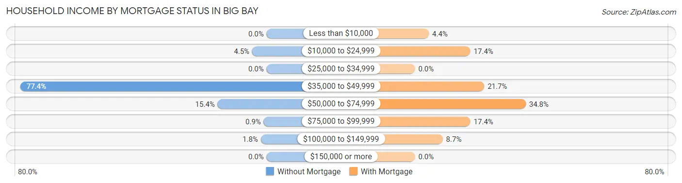 Household Income by Mortgage Status in Big Bay