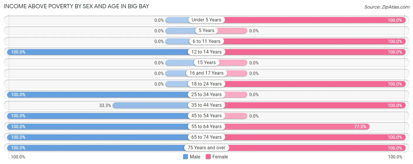 Income Above Poverty by Sex and Age in Big Bay