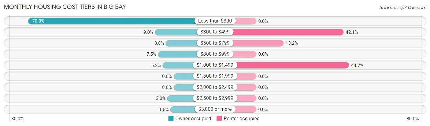 Monthly Housing Cost Tiers in Big Bay